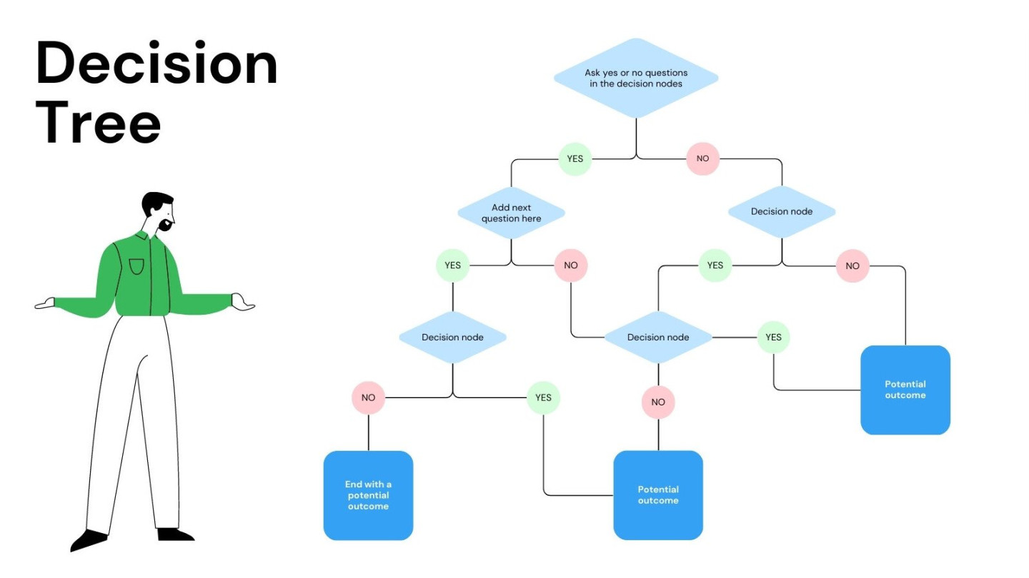 Free customizable decision tree templates  Canva