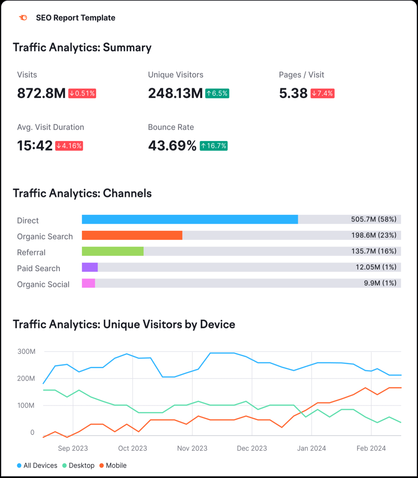 Monthly SEO reporting template - explore SEO templates with SemRush